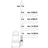 Gardena muda- ja reoveepump 16000