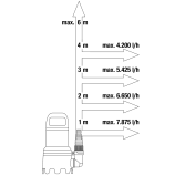 Gardena muda- ja reoveepump 9000